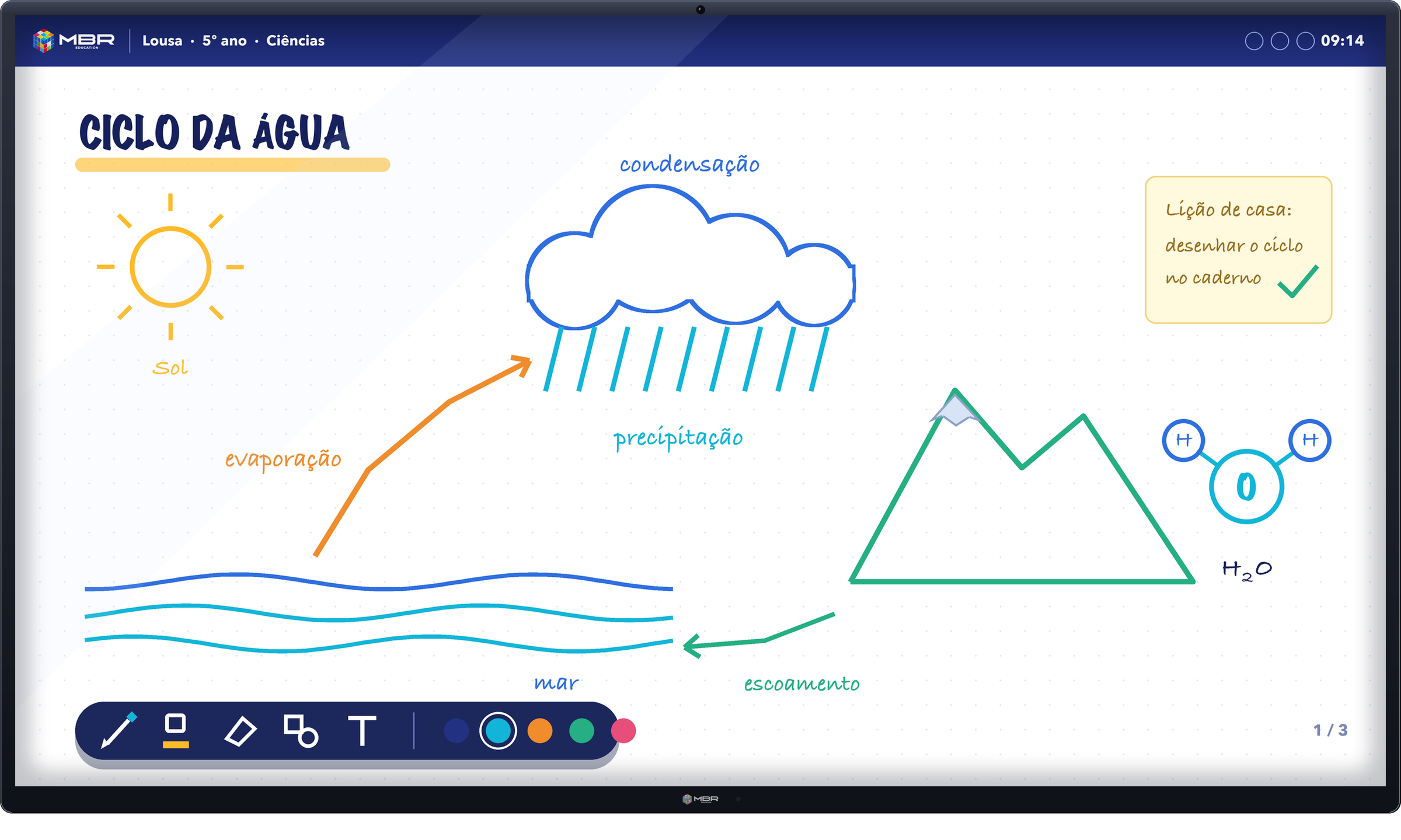 Lousa Digital MBR com uma aula sobre o ciclo da água sendo escrita à mão na tela